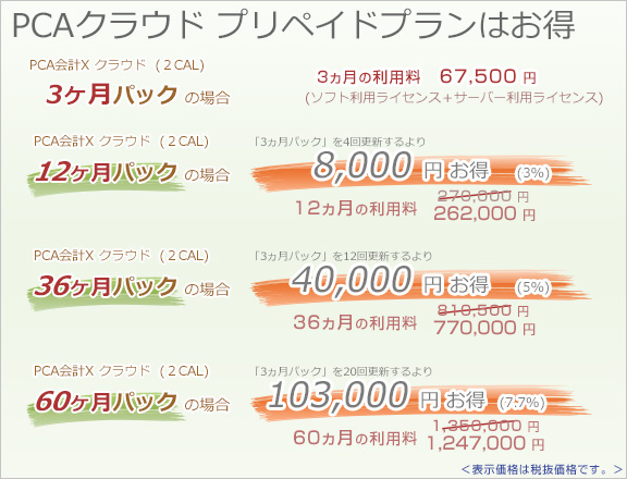 PCA for SaaS プリペイドプラン価格表